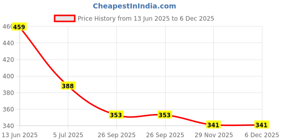 industrybuying.com RS PRO BNC Connector 50 Ω Straight Cable Mount RG174U, 2469468 rs pro Price History Graph from 13 Jun 2025 to 6 Dec 2025