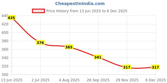 industrybuying.com RS PRO BNC Connector 50 Ω Straight Cable Mount RG58, 2138226 rs pro Price History Graph from 13 Jun 2025 to 5 Dec 2025