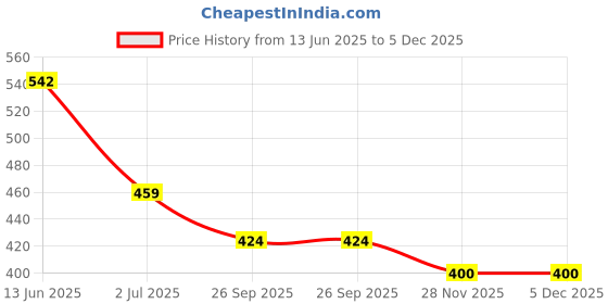 industrybuying.com RS PRO BNC Connector 50 Ω Straight Cable Mount RG58A, 2469446 rs pro Price History Graph from 13 Jun 2025 to 4 Dec 2025