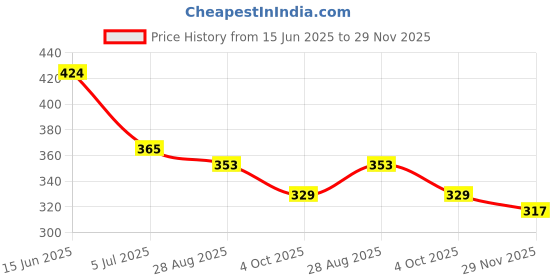 industrybuying.com RS PRO BNC Connector 50 Ω Straight Flange Mount Coaxial, 2184242 rs pro Price History Graph from 15 Jun 2025 to 29 Nov 2025