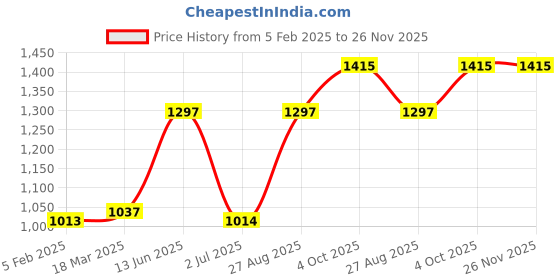 industrybuying.com RS PRO BNC Connector 50 Ω Straight Panel Mount , 2522991 rs pro Price History Graph from 5 Feb 2025 to 25 Nov 2025