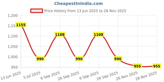 industrybuying.com RS PRO BNC Connector 50 Ω Straight Panel Mount , 2522992 rs pro Price History Graph from 13 Jun 2025 to 26 Nov 2025