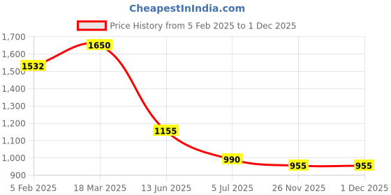 industrybuying.com RS PRO BNC Connector 50 Ω Straight Panel Mount , 2522993 rs pro Price History Graph from 5 Feb 2025 to 30 Nov 2025