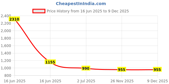 industrybuying.com RS PRO BNC Connector 50 Ω Straight Panel Mount , 2522994 rs pro Price History Graph from 16 Jun 2025 to 9 Dec 2025