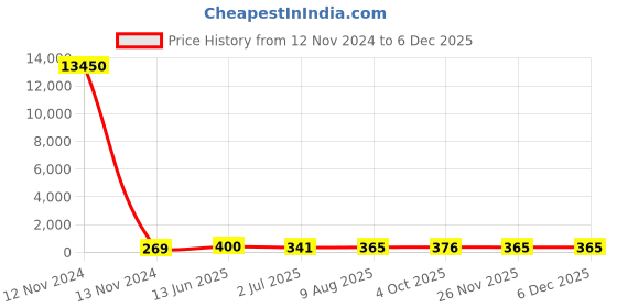 industrybuying.com RS PRO BNC Connector 50 Ω Straight Panel Mount Coaxial, 2469473 rs pro Price History Graph from 12 Nov 2024 to 5 Dec 2025
