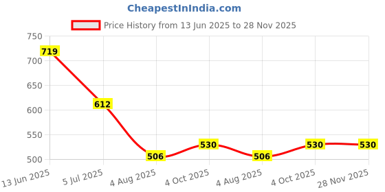 industrybuying.com RS PRO BNC Connector 50 Ω Straight PCB Mount Coaxial, 2469438 rs pro Price History Graph from 13 Jun 2025 to 28 Nov 2025