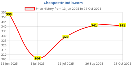 industrybuying.com RS PRO BNC Connector 50 Ω Vertical Panel Mount Coaxial, 2184248 rs pro Price History Graph from 13 Jun 2025 to 18 Oct 2025