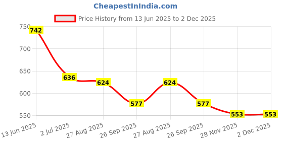 industrybuying.com RS PRO BNC Connector 75 Ω Right Angle Cable Mount RG59, 2469470 rs pro Price History Graph from 13 Jun 2025 to 2 Dec 2025