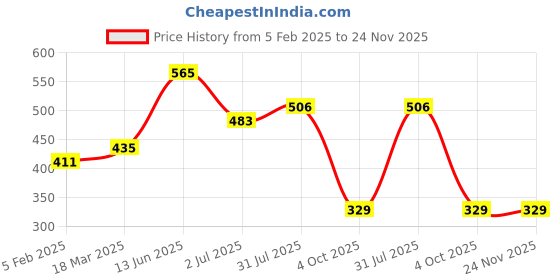 industrybuying.com RS PRO BNC Connector 75 Ω Straight Cable Mount RG59, 2138228 rs pro Price History Graph from 5 Feb 2025 to 23 Nov 2025