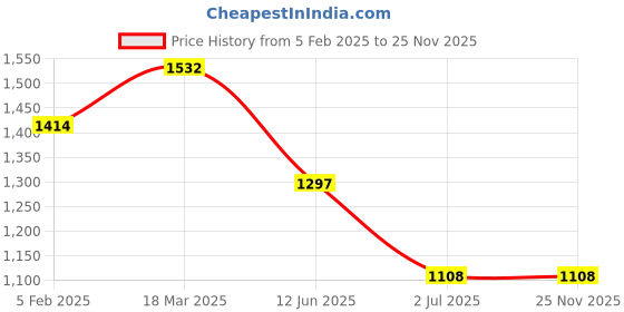 industrybuying.com RS PRO BNC Connector 75 Ω Straight Panel Mount , 2522995 rs pro Price History Graph from 5 Feb 2025 to 25 Nov 2025