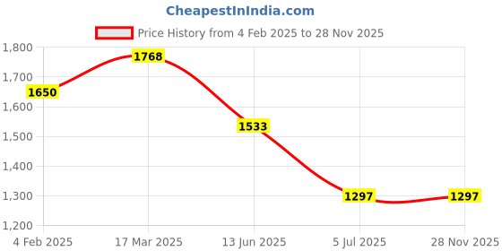 industrybuying.com RS PRO BNC Connector 75 Ω Straight Panel Mount , 2522997 rs pro Price History Graph from 4 Feb 2025 to 28 Nov 2025