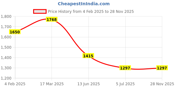 industrybuying.com RS PRO BNC Connector 75 Ω Straight Panel Mount , 2522998 rs pro Price History Graph from 4 Feb 2025 to 28 Nov 2025