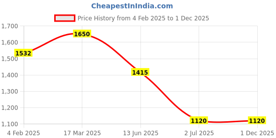 industrybuying.com RS PRO BNC Connector 75 Ω Straight Panel Mount , 2522999 rs pro Price History Graph from 4 Feb 2025 to 1 Dec 2025