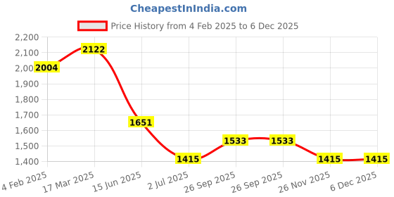industrybuying.com RS PRO BNC Connector 75 Ω Straight Panel Mount Coaxial, 2035556 rs pro Price History Graph from 4 Feb 2025 to 5 Dec 2025