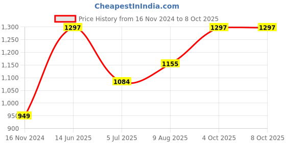 industrybuying.com RS PRO BNC Connector Jack 50 Ω Right Angle PCB Mount, 5464516 rs pro Price History Graph from 16 Nov 2024 to 8 Oct 2025