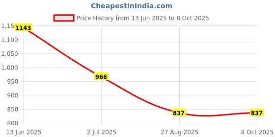 industrybuying.com RS PRO BNC Connector Jack 50 Ω Right Angle PCB Mount Bulkhead Fitting, 5265858 rs pro Price History Graph from 13 Jun 2025 to 7 Oct 2025