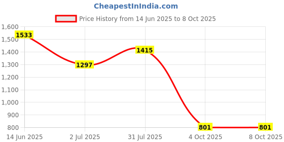 industrybuying.com RS PRO BNC Connector Jack 50 Ω Right Angle PCB Mount Bulkhead Fitting, 5265864 rs pro Price History Graph from 14 Jun 2025 to 8 Oct 2025