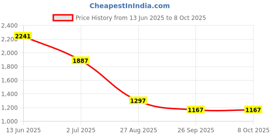 industrybuying.com RS PRO BNC Connector Jack 50 Ω Right Angle PCB Mount Bulkhead Fitting, 5465137 rs pro Price History Graph from 13 Jun 2025 to 7 Oct 2025