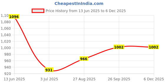 industrybuying.com RS PRO BNC Connector Jack 50 Ω Straight Panel Mount, 1438920 rs pro Price History Graph from 13 Jun 2025 to 5 Dec 2025