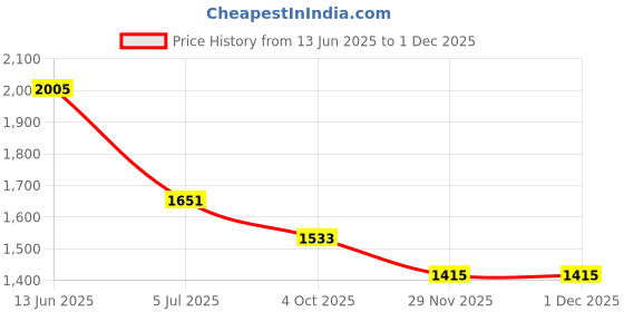 industrybuying.com RS PRO BNC Connector Jack 50 Ω Straight Panel Mount Bulkhead Fitting, 5462784 rs pro Price History Graph from 13 Jun 2025 to 29 Nov 2025