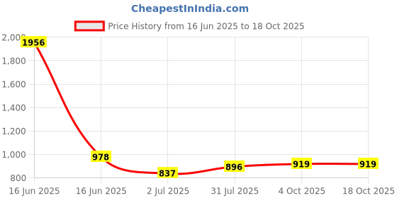industrybuying.com RS PRO BNC Connector Jack 50 Ω Straight Panel Mount Bulkhead Fitting RG174, 5463917 rs pro Price History Graph from 16 Jun 2025 to 18 Oct 2025
