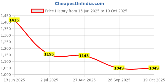 industrybuying.com RS PRO BNC Connector Jack 50 Ω Straight Panel Mount Bulkhead Fitting RG174/U, 7933594 rs pro Price History Graph from 13 Jun 2025 to 18 Oct 2025