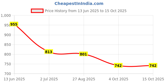 industrybuying.com RS PRO BNC Connector Jack 50 Ω Straight Panel Mount Bulkhead Fitting RG58, 5463743 rs pro Price History Graph from 13 Jun 2025 to 15 Oct 2025