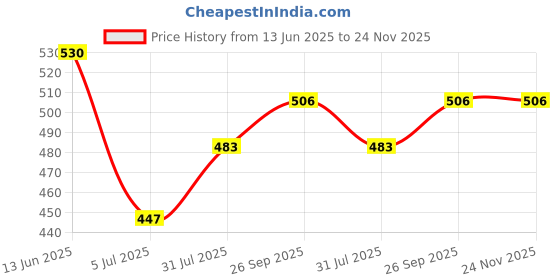 industrybuying.com RS PRO BNC Connector Jack 50 Ω Straight PCB Mount, 5464027 rs pro Price History Graph from 13 Jun 2025 to 24 Nov 2025