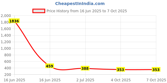 industrybuying.com RS PRO BNC Connector Jack 50 Ω Straight PCB Mount Bulkhead Fitting, 5260279 rs pro Price History Graph from 16 Jun 2025 to 7 Oct 2025