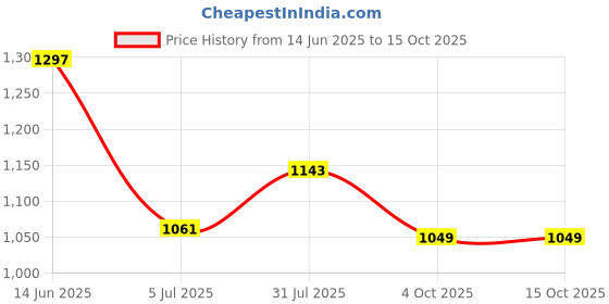 industrybuying.com RS PRO BNC Connector Jack 75 Ω Straight Panel Mount Bulkhead Fitting, 5463995 rs pro Price History Graph from 14 Jun 2025 to 14 Oct 2025