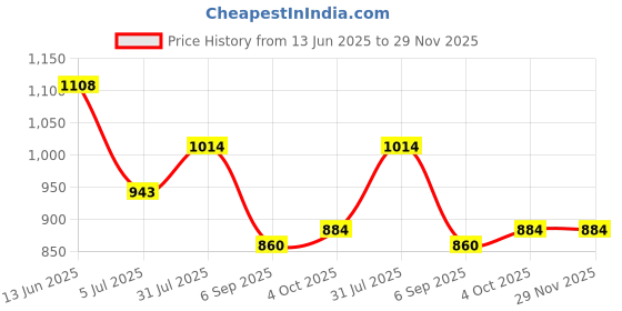 industrybuying.com RS PRO BNC Connector Jack 75 Ω Straight Panel Mount Bulkhead Fitting, 5464904 rs pro Price History Graph from 13 Jun 2025 to 29 Nov 2025