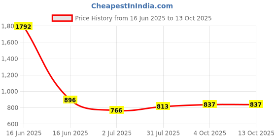 industrybuying.com RS PRO BNC Connector Jack 75 Ω Straight Panel Mount Bulkhead Fitting RG179, 5463923 rs pro Price History Graph from 16 Jun 2025 to 12 Oct 2025