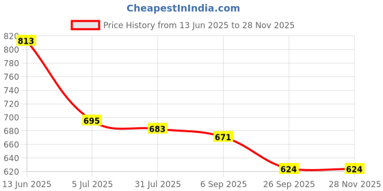 industrybuying.com RS PRO BNC Connector Jack 75 Ω Straight Panel Mount Bulkhead Fitting RG179E, 5463973 rs pro Price History Graph from 13 Jun 2025 to 27 Nov 2025