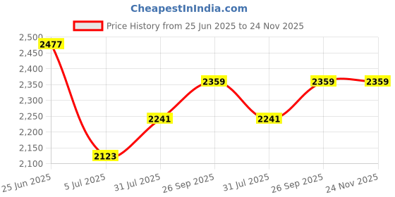 industrybuying.com RS PRO BNC Connector Plug 50 Ω Right Angle Cable Mount RG58, 5463872 rs pro Price History Graph from 25 Jun 2025 to 24 Nov 2025