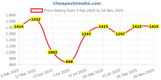 industrybuying.com RS PRO BNC Connector Plug 50 Ω Right Angle Cable Mount RG58A, 5464156 rs pro Price History Graph from 3 Feb 2025 to 25 Nov 2025