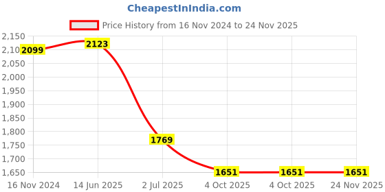 industrybuying.com RS PRO BNC Connector Plug 50 Ω Right Angle Cable Mount RG58A, 5464364 rs pro Price History Graph from 16 Nov 2024 to 24 Nov 2025