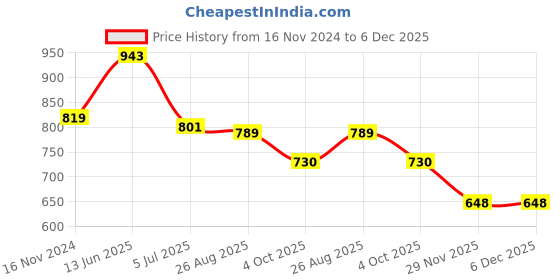 industrybuying.com RS PRO BNC Connector Plug 50 Ω Straight Cable Mount RG178, 5463816 rs pro Price History Graph from 16 Nov 2024 to 5 Dec 2025