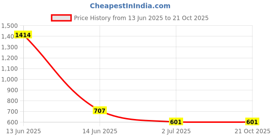 industrybuying.com RS PRO BNC Connector Plug 50 Ω Straight Cable Mount RG178/U, 5463793 rs pro Price History Graph from 13 Jun 2025 to 17 Oct 2025