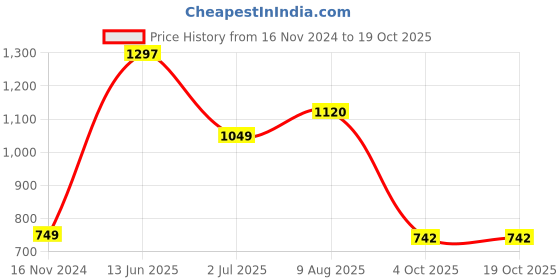 industrybuying.com RS PRO BNC Connector Plug 50 Ω Straight Cable Mount RG58, 5463721 rs pro Price History Graph from 16 Nov 2024 to 18 Oct 2025