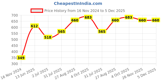 industrybuying.com RS PRO BNC Connector Plug 50 Ω Straight Cable Mount RG58, 5464853 rs pro Price History Graph from 16 Nov 2024 to 4 Dec 2025