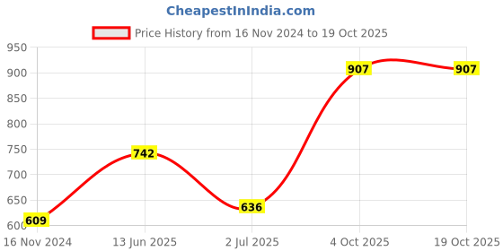 industrybuying.com RS PRO BNC Connector Plug 50 Ω Straight Cable Mount RG59, 5464881 rs pro Price History Graph from 16 Nov 2024 to 18 Oct 2025
