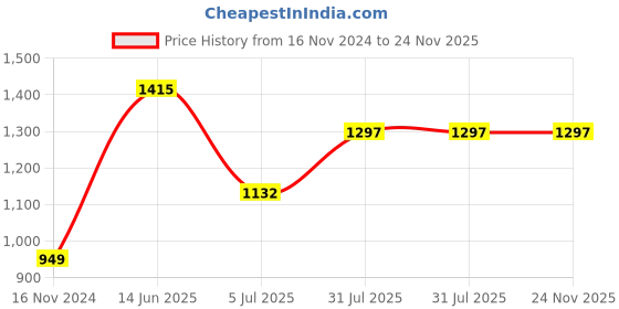 industrybuying.com RS PRO BNC Connector Plug 75 Ω Right Angle Cable Mount RG59, 5463888 rs pro Price History Graph from 16 Nov 2024 to 23 Nov 2025