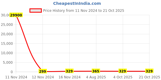 industrybuying.com RS PRO BNC Connector Plug 75 Ω Straight Cable Mount PSF 1/3, 5463658 rs pro Price History Graph from 11 Nov 2024 to 19 Oct 2025