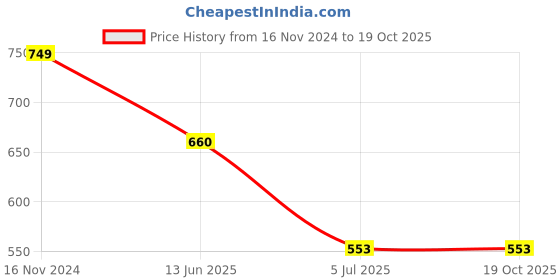 industrybuying.com RS PRO BNC Connector Plug 75 Ω Straight Cable Mount RG59, 5464869 rs pro Price History Graph from 16 Nov 2024 to 18 Oct 2025