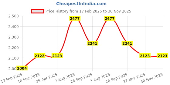 industrybuying.com RS PRO Bonded Seal, Inner Dia 10.37 mm, Outer Dia 15.88 mm, Width 2.03 mm, 689467 (Bag of 50) rs pro Price History Graph from 17 Feb 2025 to 29 Nov 2025