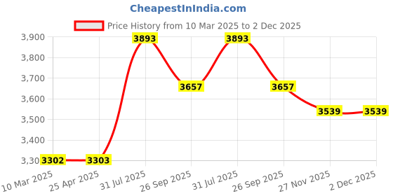 industrybuying.com RS PRO Bonded Seal, Inner Dia 10.7 mm, Outer Dia 16 mm, Width 1.5 mm, 689524 (Bag of 50) rs pro Price History Graph from 10 Mar 2025 to 2 Dec 2025