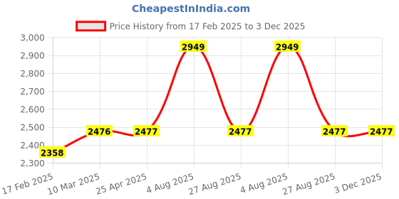 industrybuying.com RS PRO Bonded Seal, Inner Dia 16.7 mm, Outer Dia 24 mm, Width 1.5 mm, 689546 (Bag of 50) rs pro Price History Graph from 17 Feb 2025 to 2 Dec 2025