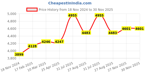 industrybuying.com RS PRO Bonded Seal, Inner Dia 17.28 mm, Outer Dia 23.8 mm, Width 2.03 mm, 689489 (Bag of 50) rs pro Price History Graph from 18 Nov 2024 to 29 Nov 2025