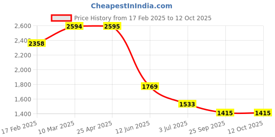 industrybuying.com RS PRO Bonded Seal, Inner Dia 18.7 mm, Outer Dia 26 mm, Width 1.5 mm, 689552 (Bag of 50) rs pro Price History Graph from 17 Feb 2025 to 12 Oct 2025