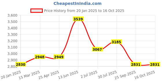 industrybuying.com RS PRO Bonded Seal, Inner Dia 22.7 mm, Outer Dia 30 mm, Width 2 mm, 689568 (Bag of 50) rs pro Price History Graph from 20 Jan 2025 to 16 Oct 2025
